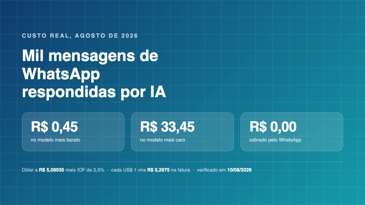 Atendimento com IA no WhatsApp: Quanto Custa de Verdade