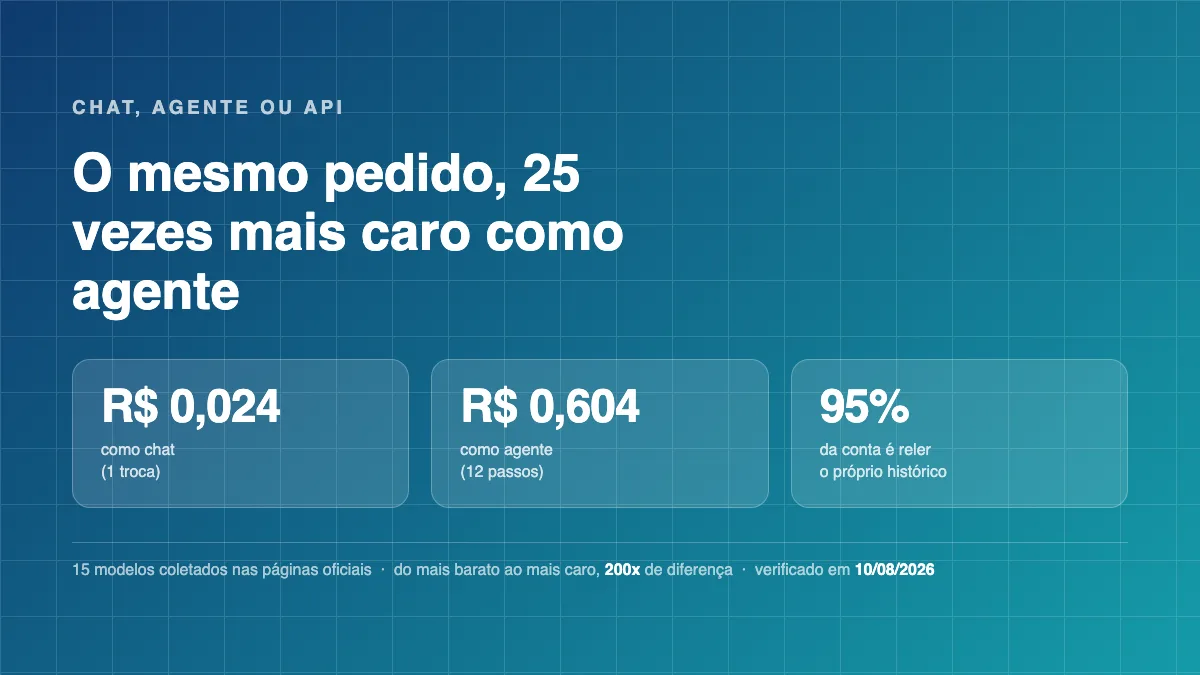 Chat, Agente ou API: o Que Você Está Pagando na IA