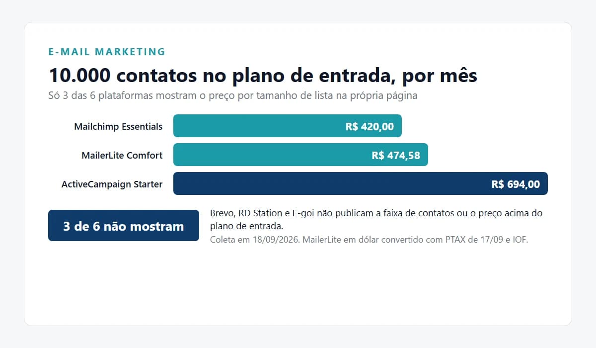 Quanto Custa E-mail Marketing para 1.000, 5.000 e 10.000 Contatos: 3 das 6 Plataformas Não Deixam Calcular