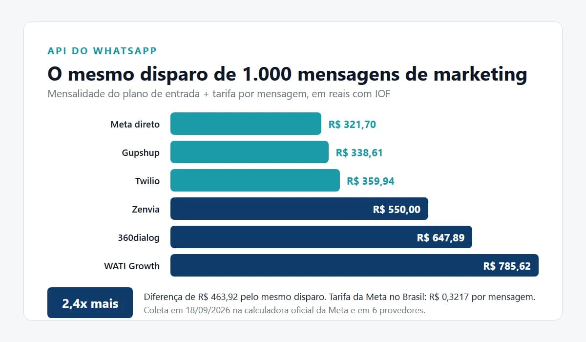 Preço da API do WhatsApp em 6 Provedores: o Custo Real de 1.000 Mensagens