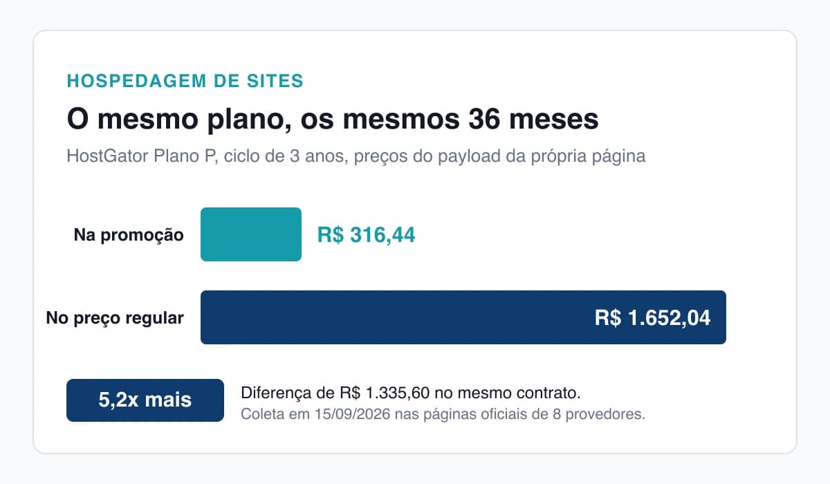 Quanto Custa Hospedar um Site: 3 dos 8 Provedores Não Publicam o Preço da Renovação