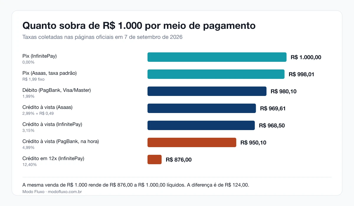 Quanto Sobra de R$ 1.000 em Cada Meio de Pagamento: 4 dos 7 Provedores Não Publicam a Taxa