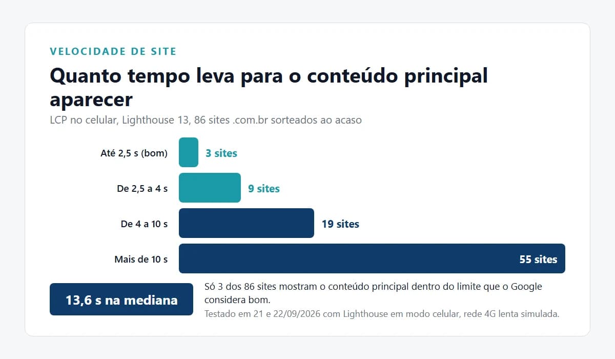 Testei a Velocidade de 86 Sites Brasileiros no Celular: Só 3 Carregam em Menos de 2,5 Segundos