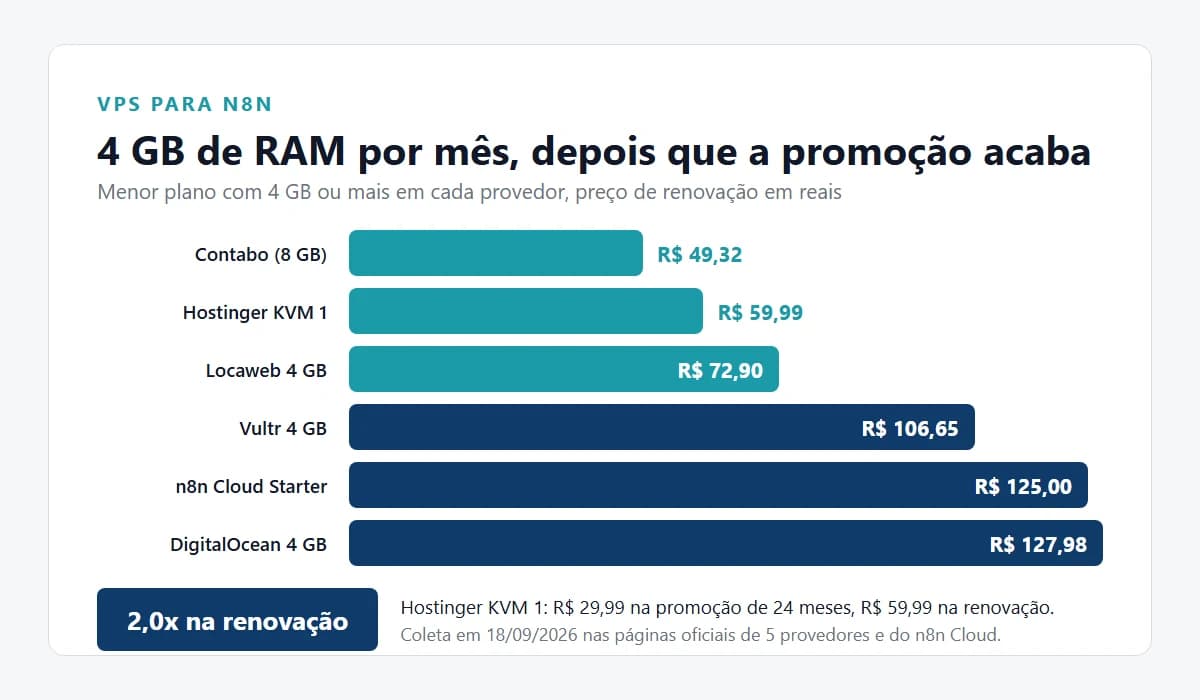 Quanto Custa Rodar o n8n numa VPS: 5 Provedores em Reais e o Preço da Renovação