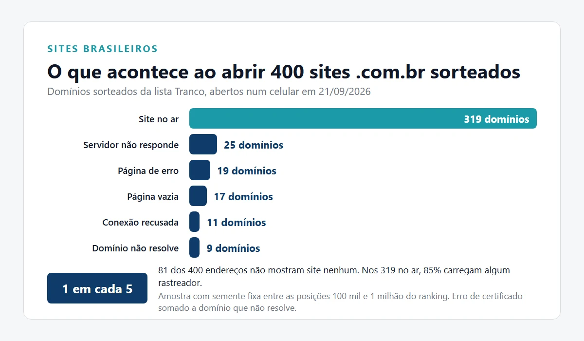 Resultado de abrir 400 domínios .com.br sorteados ao acaso, verificado em 21 de setembro de 2026