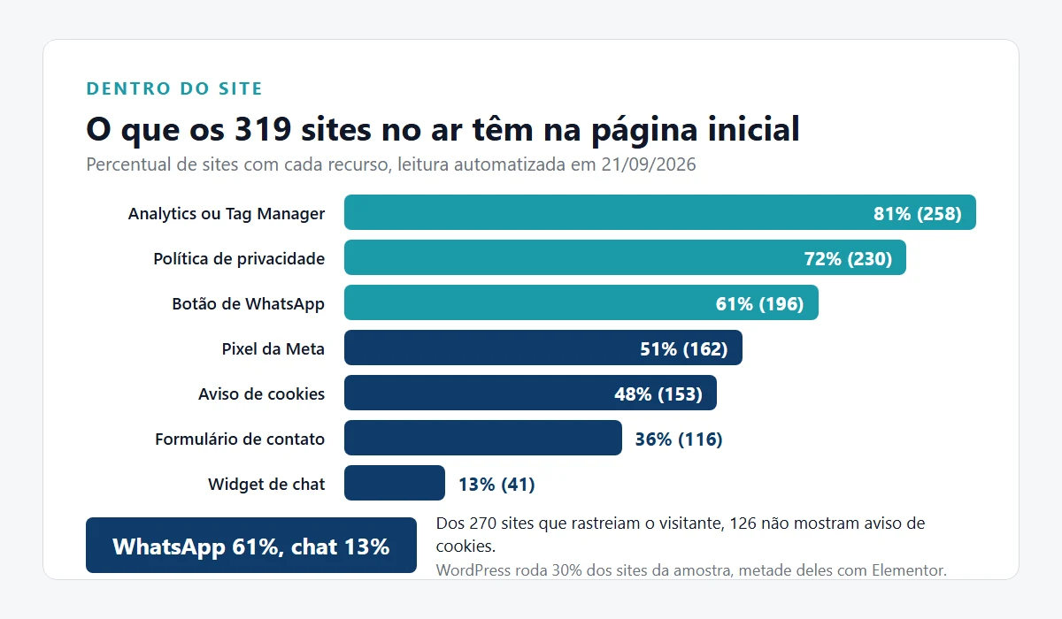 Percentual dos 319 sites no ar que têm cada recurso na página inicial, verificado em 21 de setembro de 2026