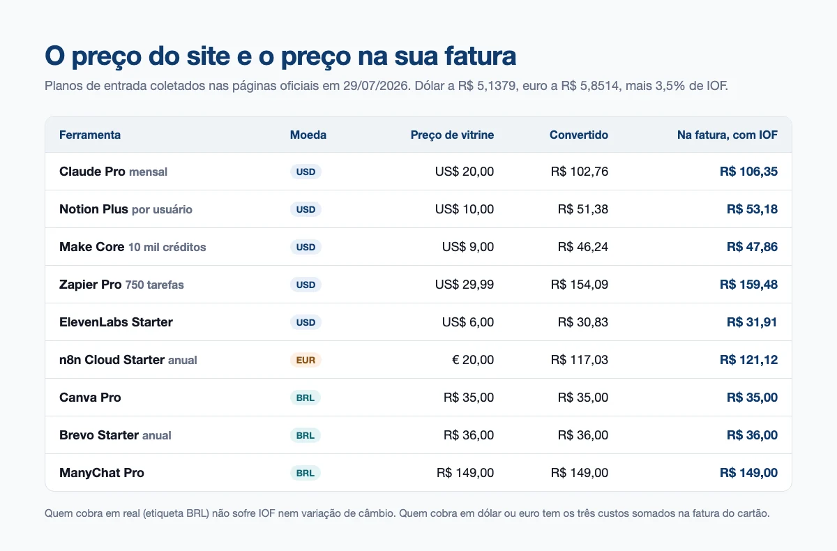 Tabela comparando o preço de vitrine de nove ferramentas com o valor final em reais depois do câmbio e do IOF, verificado em 29 de julho de 2026