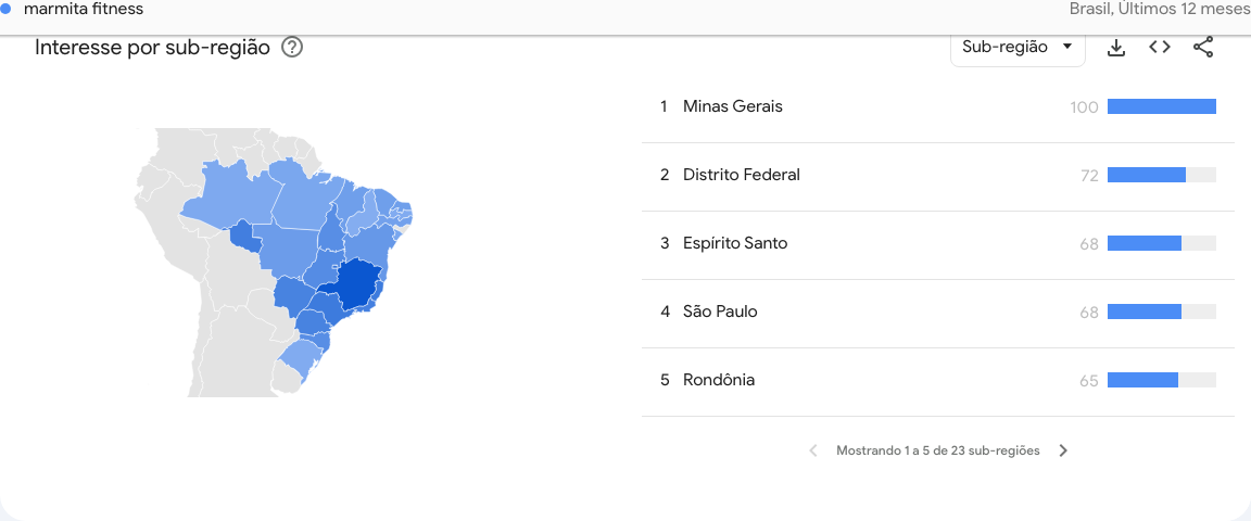 Interesse por sub-região para marmita fitness no Google Trends: Minas Gerais lidera com 100, seguido de Distrito Federal, Espírito Santo, São Paulo e Rondônia
