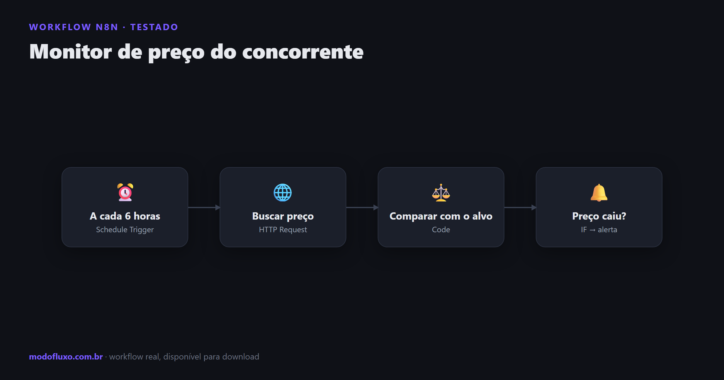 Diagrama do workflow no n8n