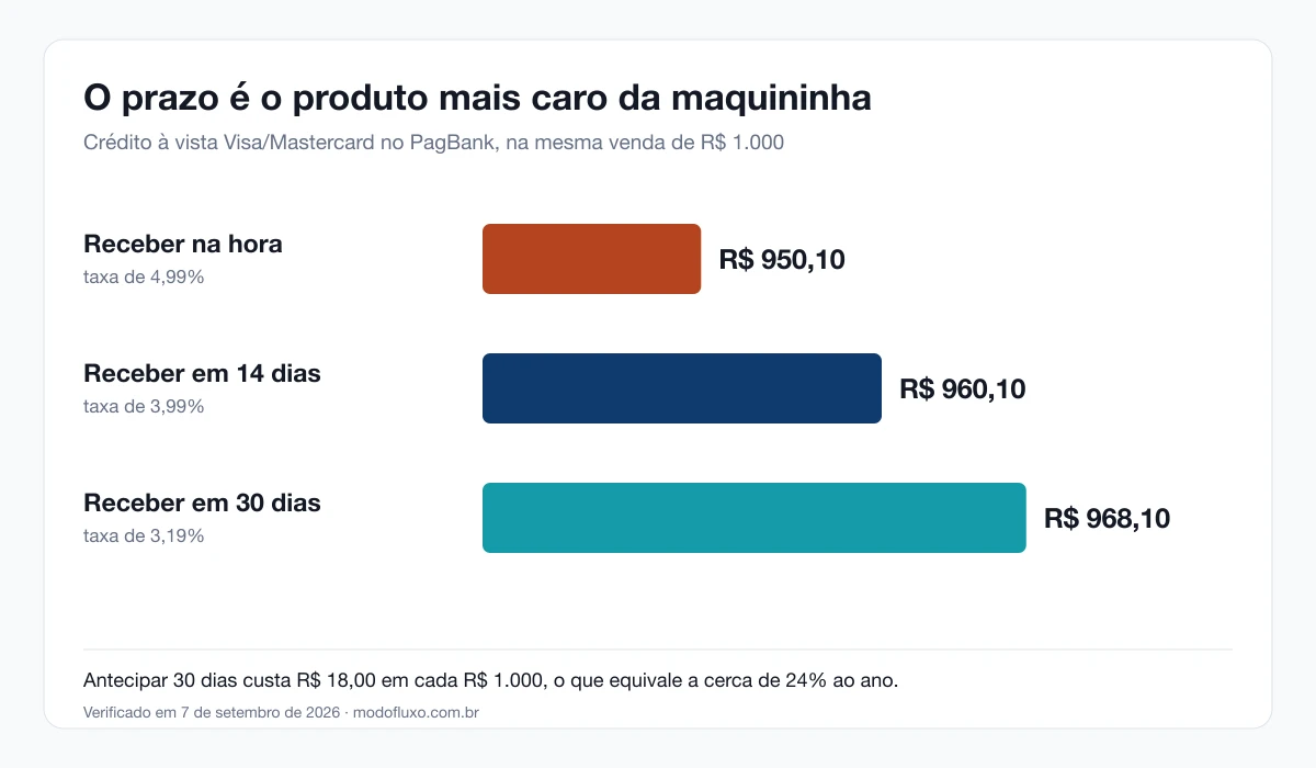 Comparação do valor líquido de R$ 1.000 no crédito à vista do PagBank recebendo na hora, em 14 dias e em 30 dias, verificado em 7 de setembro de 2026
