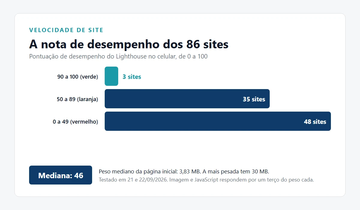 Distribuição da nota de desempenho do Lighthouse em 86 sites brasileiros sorteados, testado em 21 e 22 de setembro de 2026