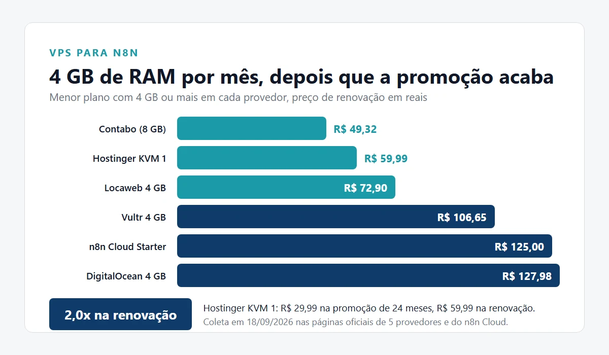Preço mensal na renovação do menor plano com 4 GB de RAM em cinco provedores de VPS e no n8n Cloud, verificado em 18 de setembro de 2026